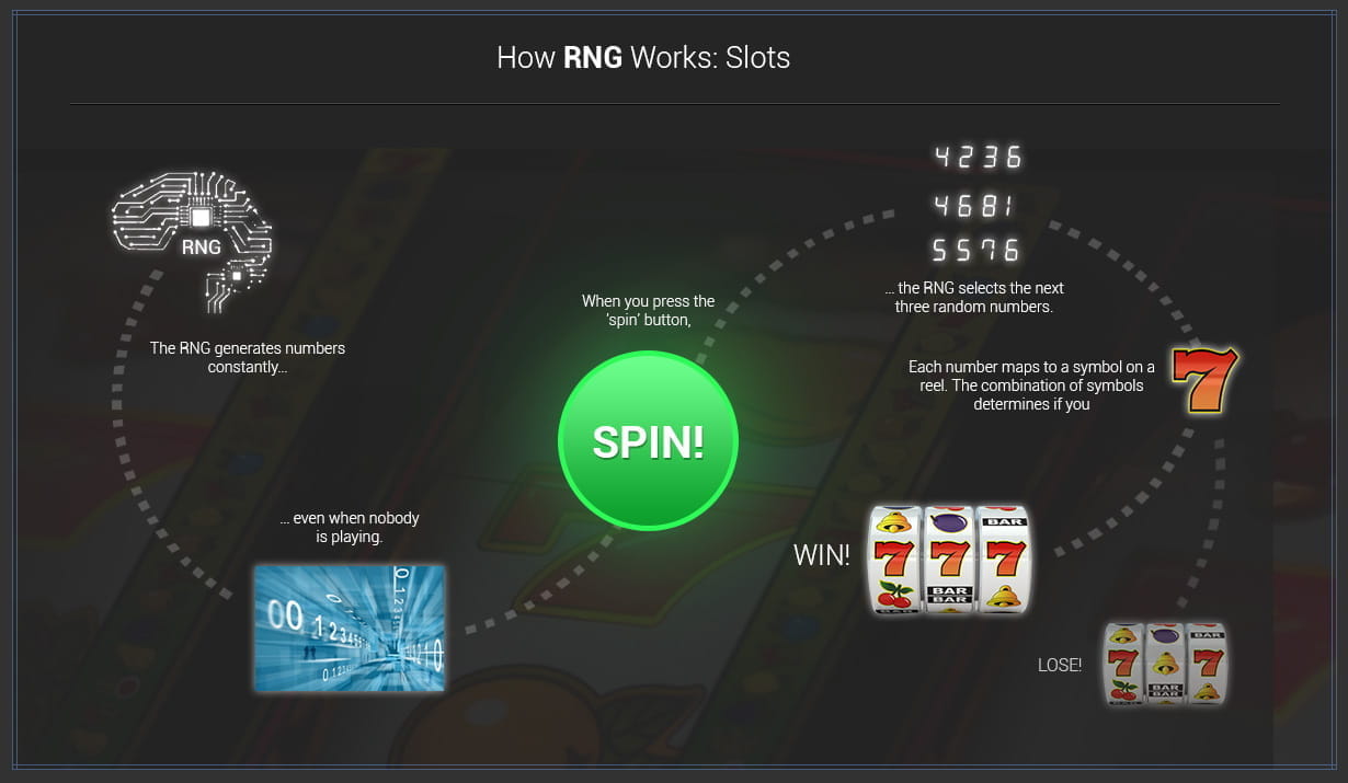 Infographic – How RNG Works in Slots